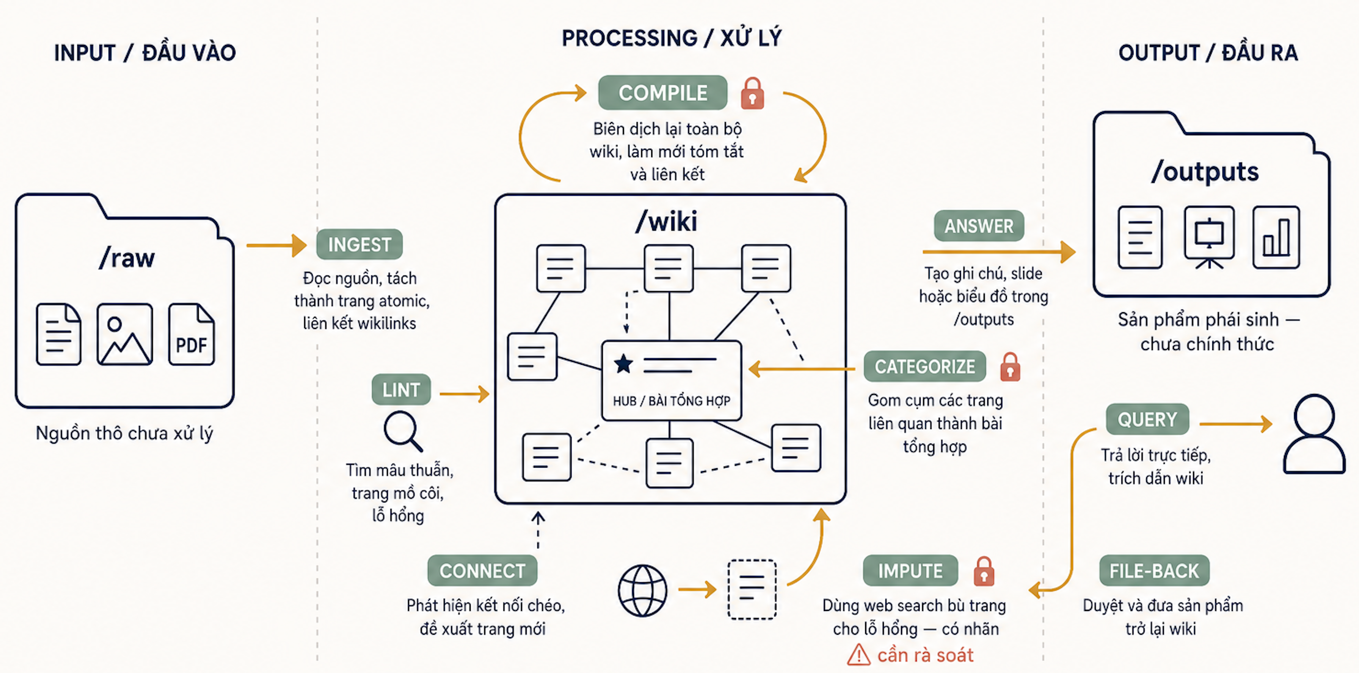 Sơ đồ workflow của Skill — Input (raw sources) → Processing (wiki) → Output (outputs) với 9 operation: Ingest, Query, Lint, Compile, Categorize, Answer, File-back, Impute, Connect